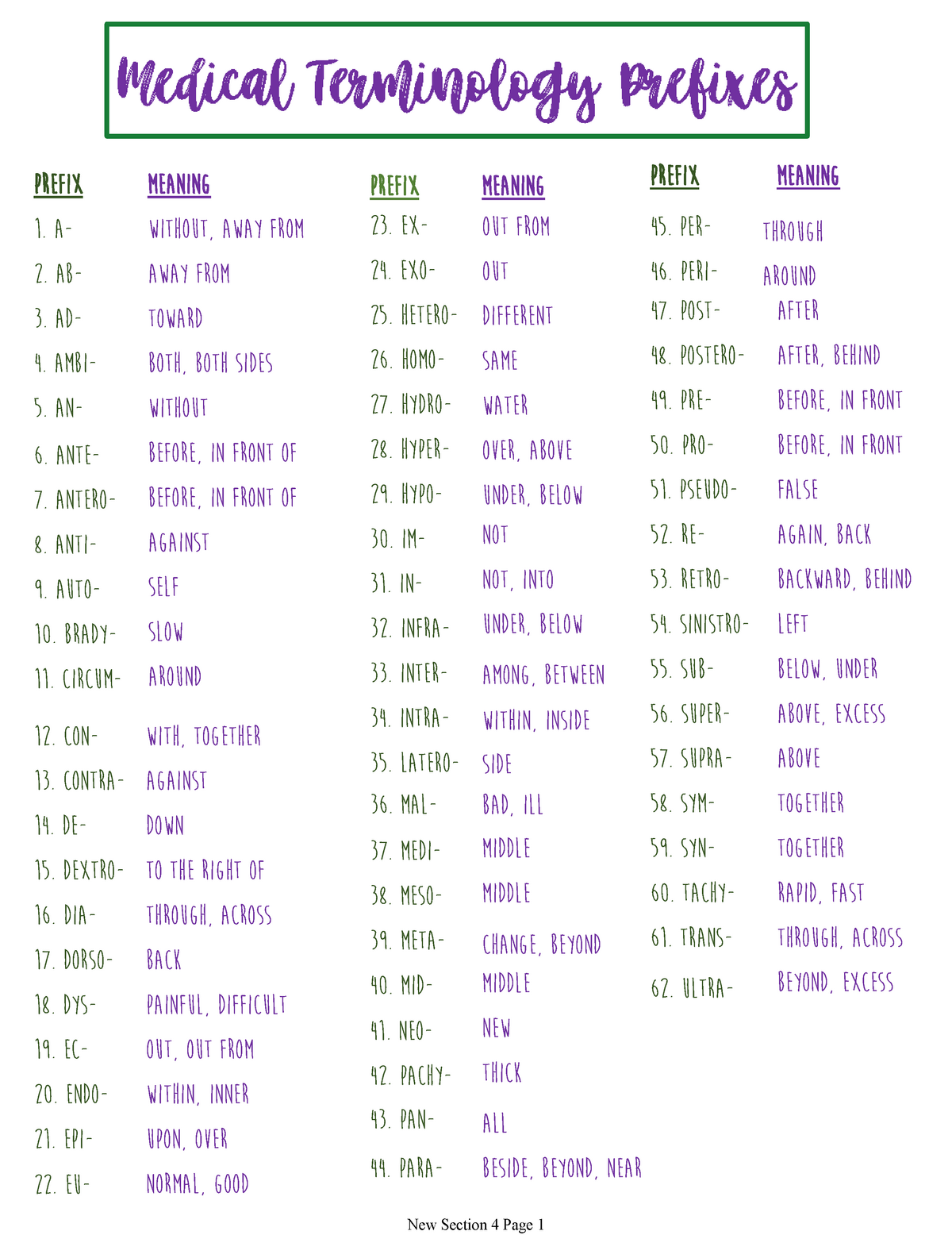 Medical Terminology Prefixes Meaning Out From Prefix Without Away 