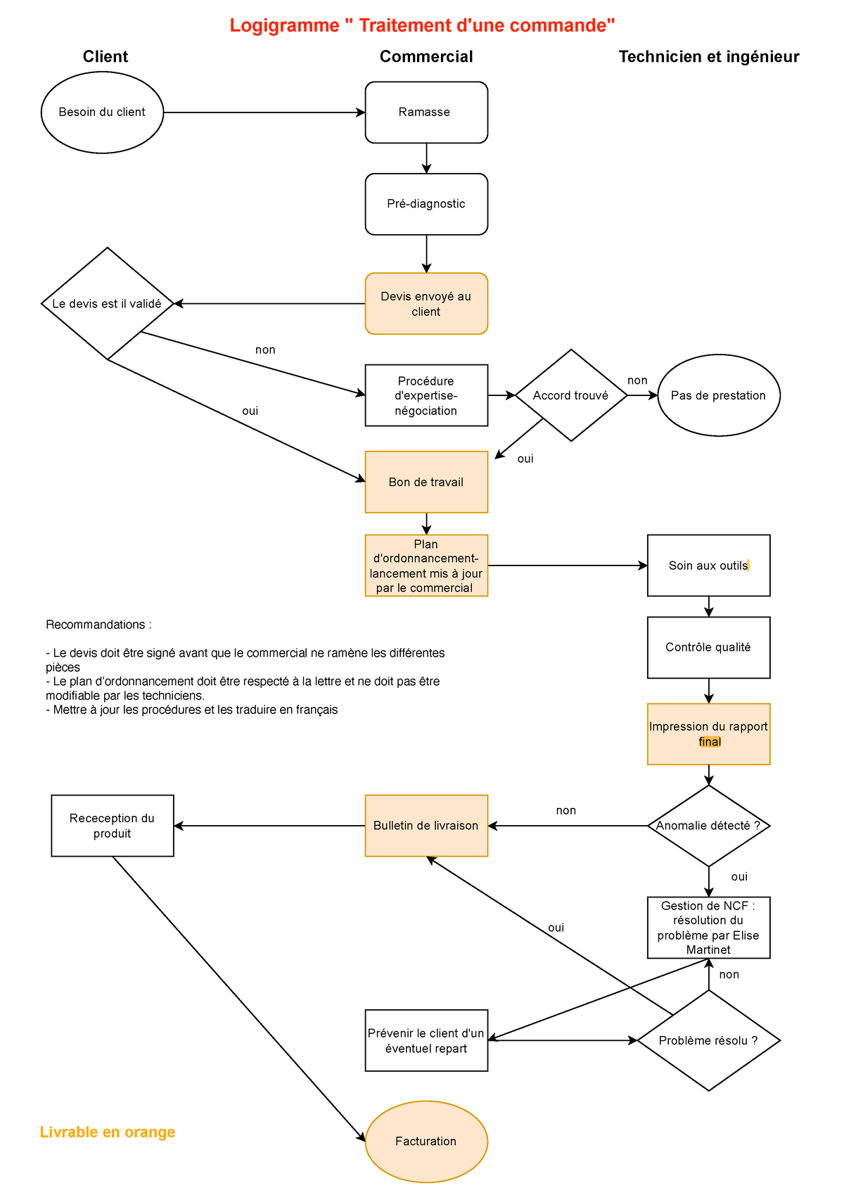 Logigramme "Traitement D'une Commande" - Besoin Du Client Devis Envoyé ...