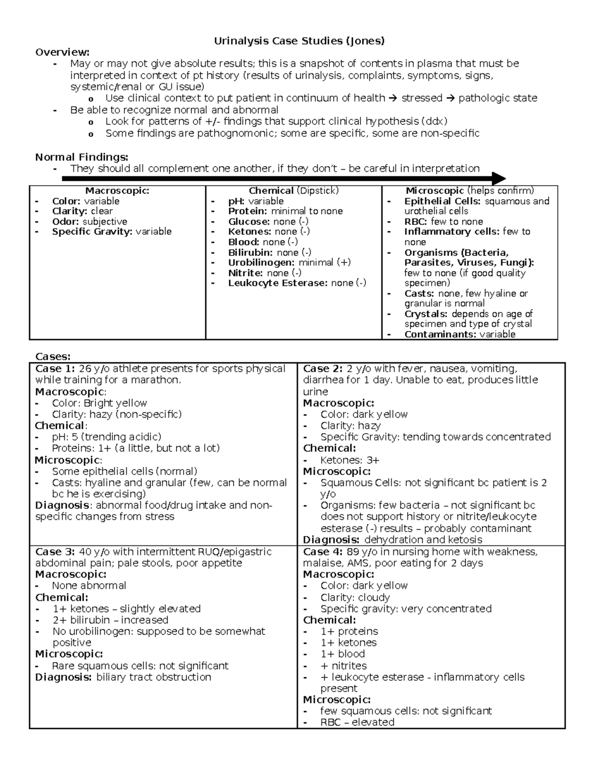 3.4.5 urinalysis case study 6