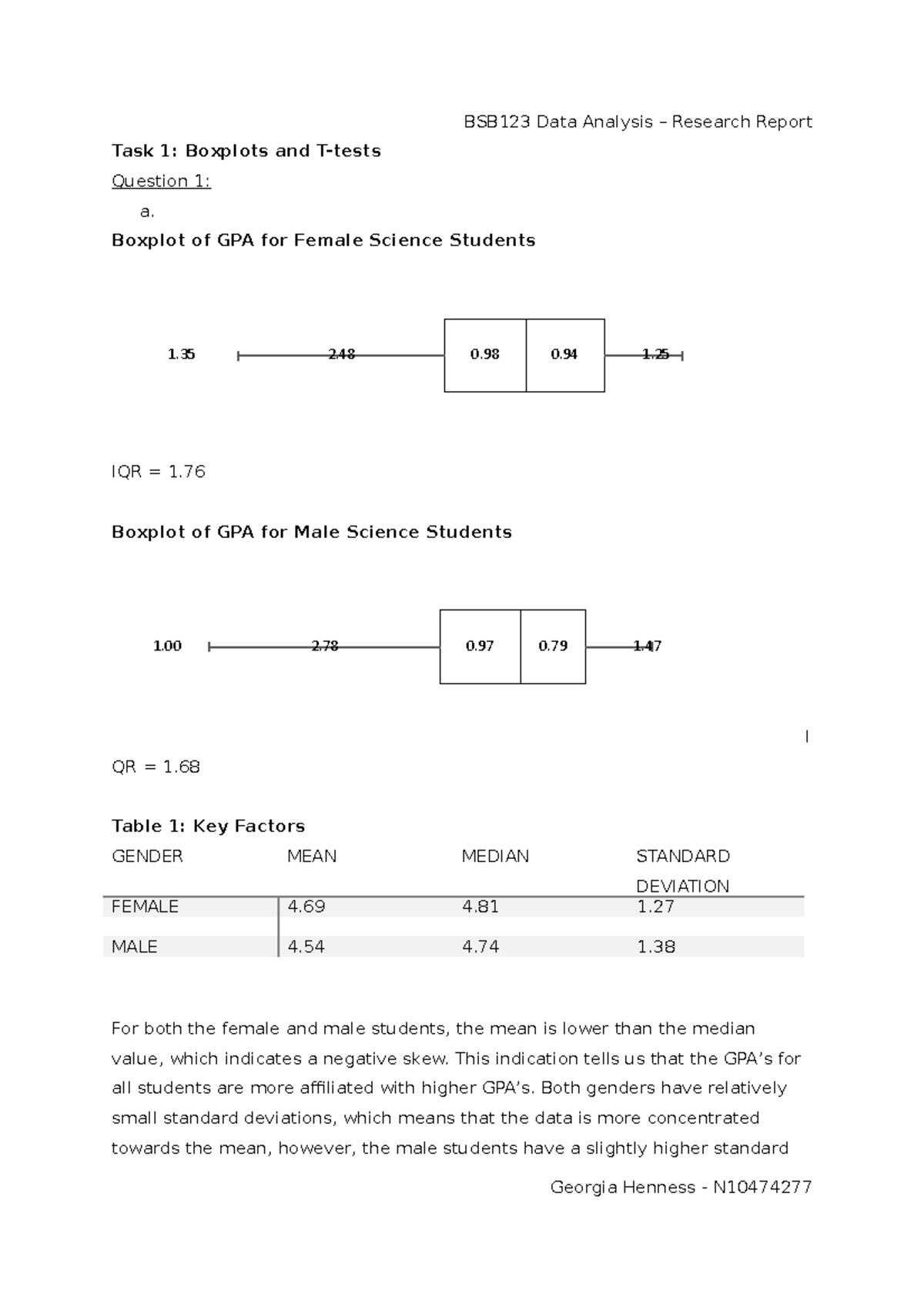 BSB123 Data Analysis - Boxplot of GPA for Female Science Students 1 2 0 ...
