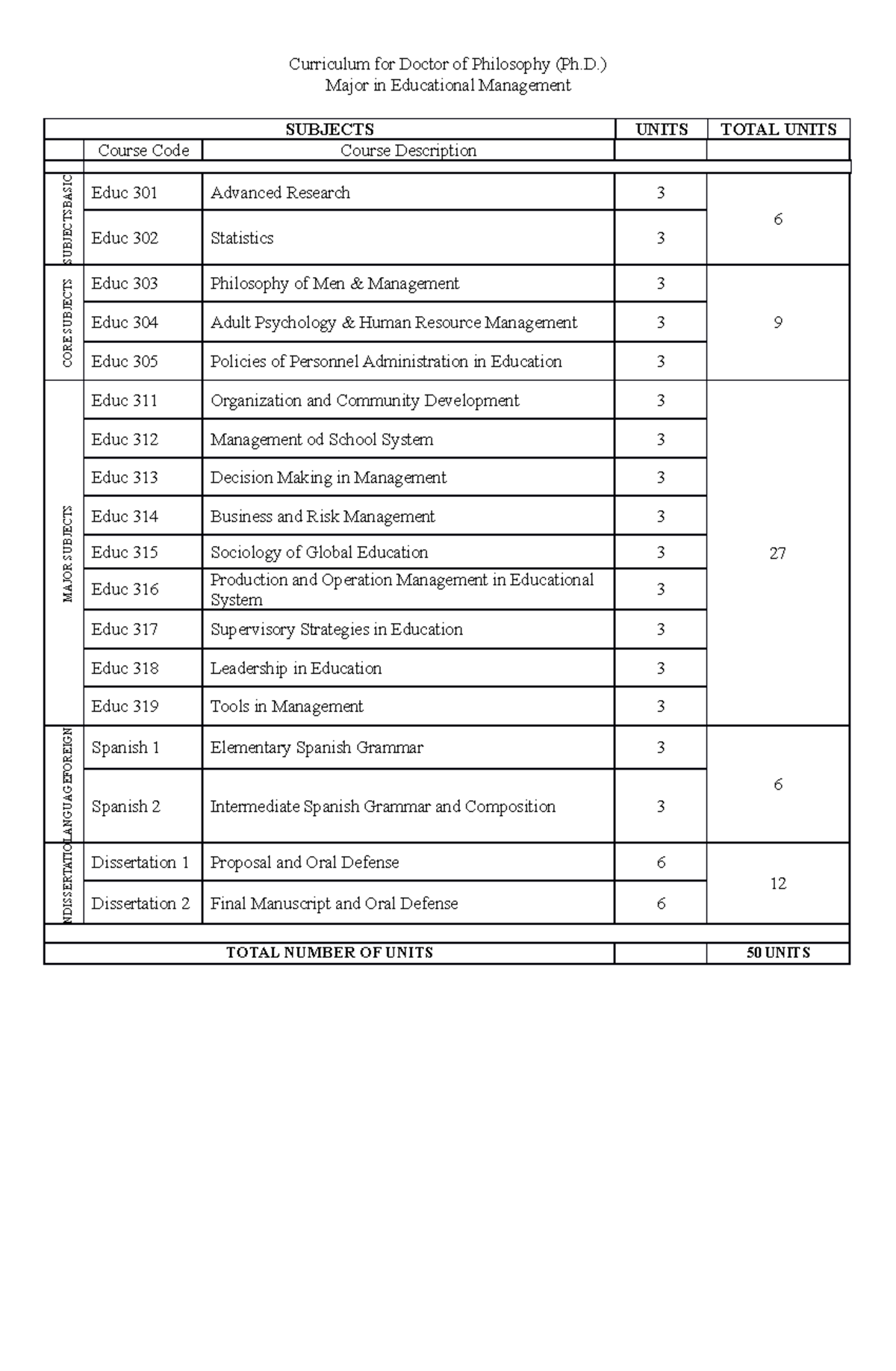 Curriculum for Doctor of Philosophy - ) Major in Educational Management ...