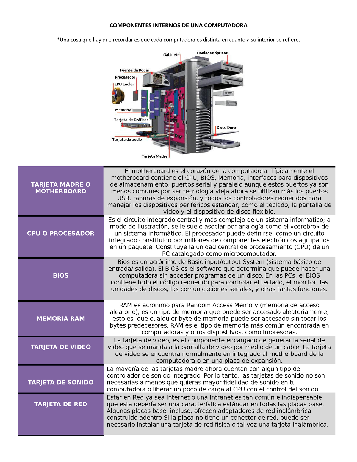 Componentes Internos De Una Computadora Componentes Internos De Una