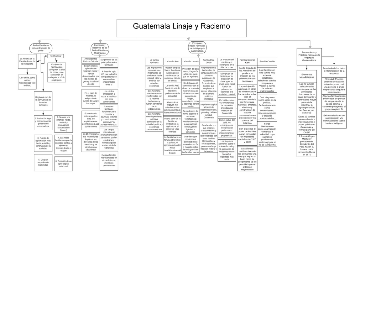 MApa Conceptual Linaje y Racismo - Teoria del proceso - Warning: TT:  undefined function: 32 - Studocu