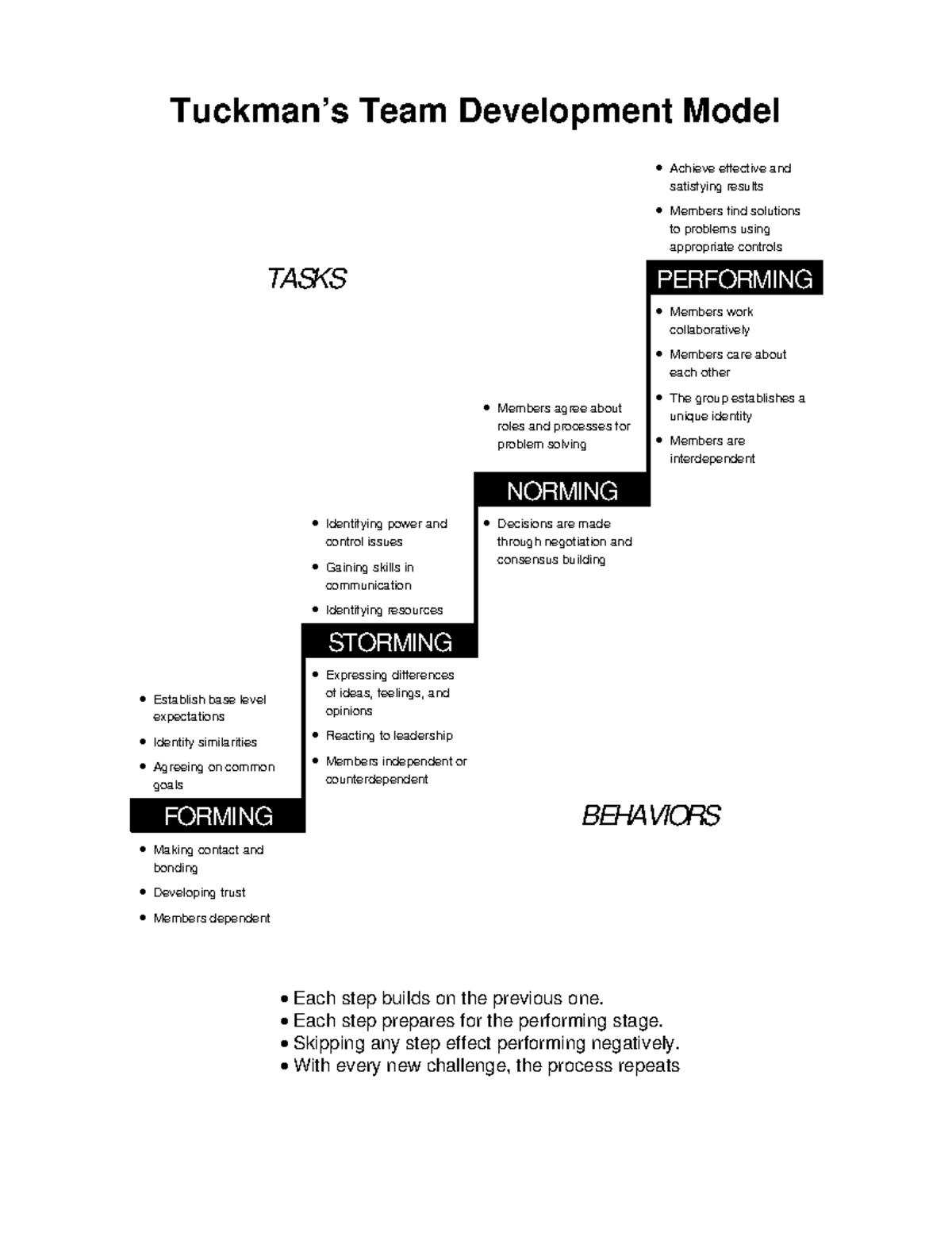1.02G Handout Tuckmans Stages of Group Development - Tuckman’s Team ...