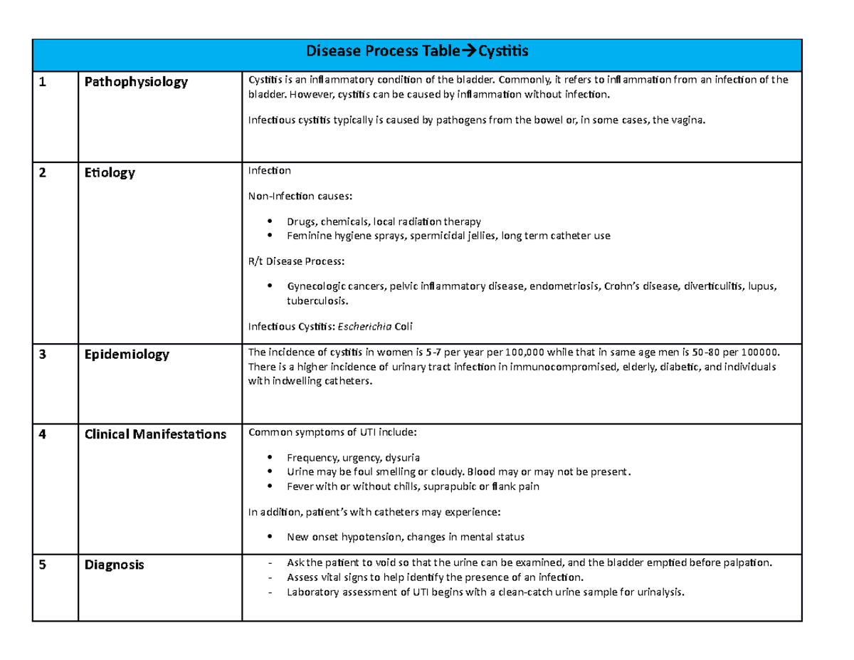 Disease Processes Week 12 - Disease Process Table Cystitis 1 ...