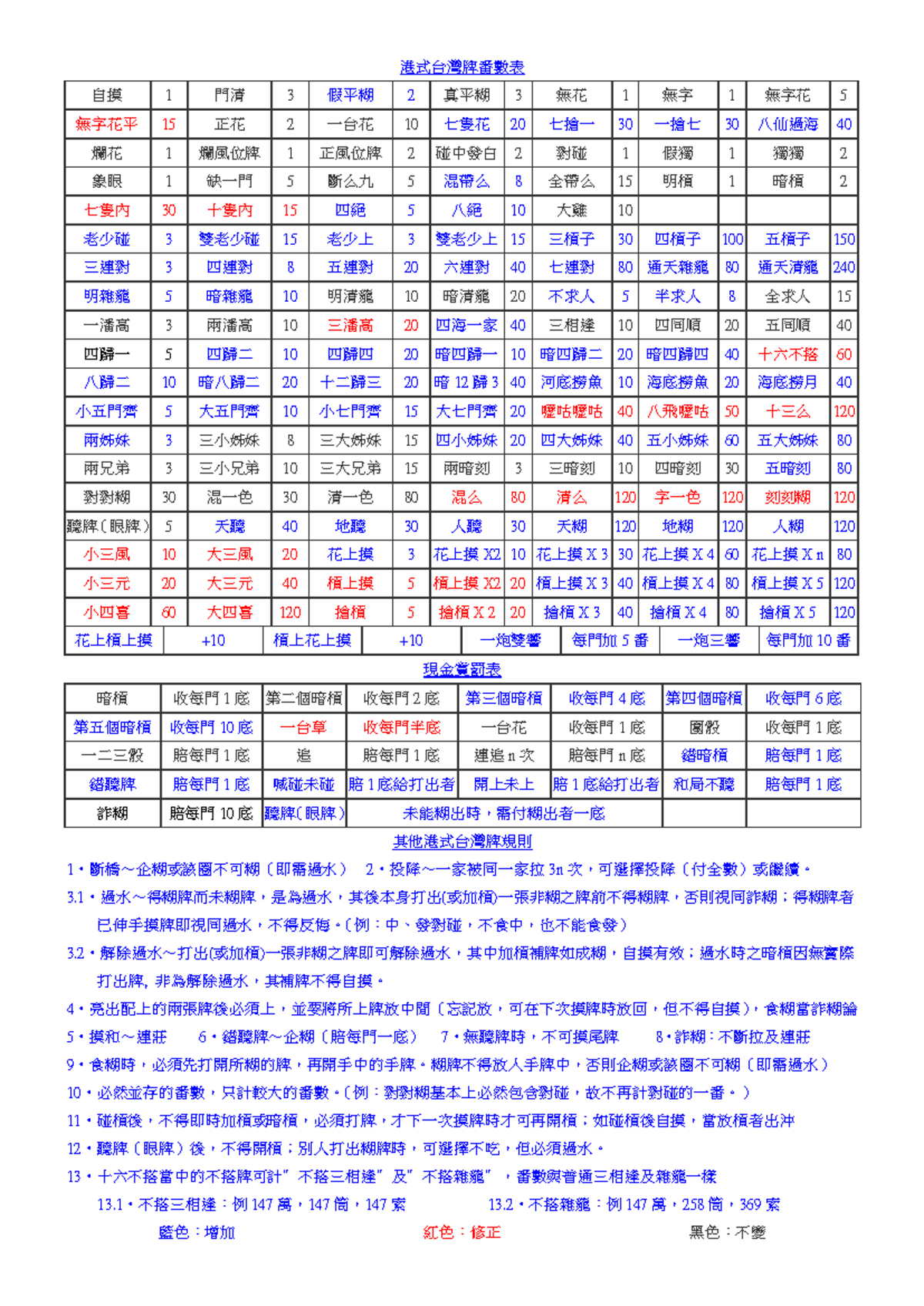 港式台灣牌番數表 - 港式台灣牌番數表 - 港式台灣牌番數表 自摸 1 門清 3 假平糊 2 真平糊 3 無花 1 無字 1 無字花 5 無字 ...