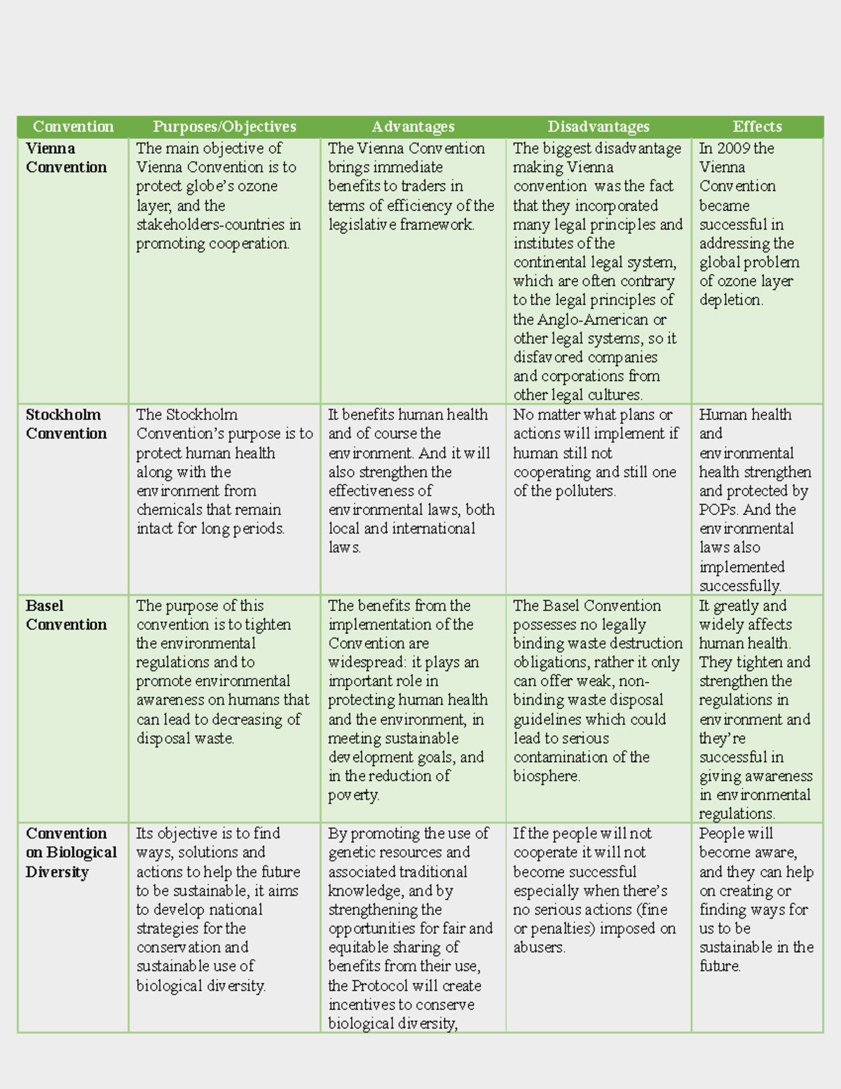 Document (1) - Grade: 11 - Convention Purposes Objectives Advantages 