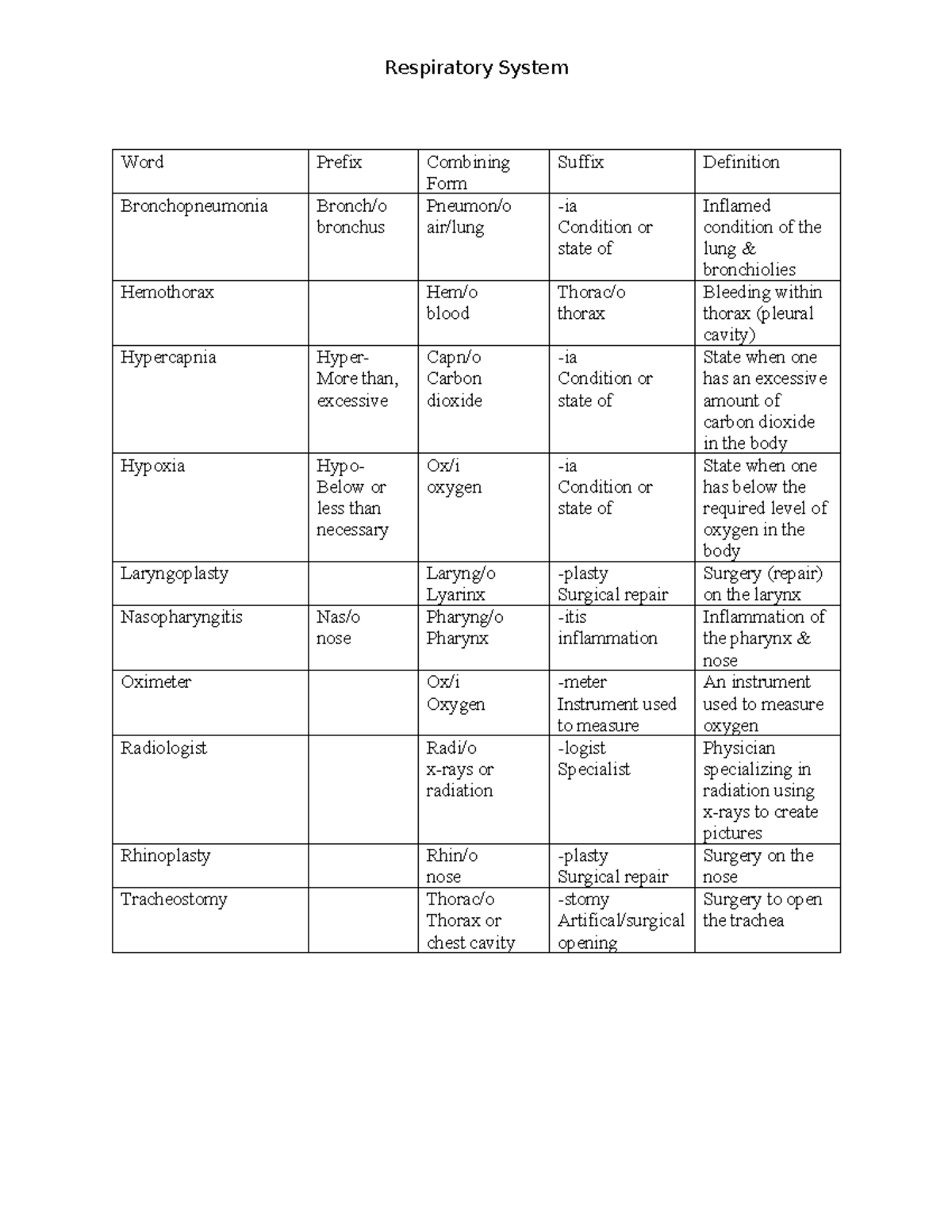 Abstract 5 Respiratory System Word Prefix Combining Form Suffix