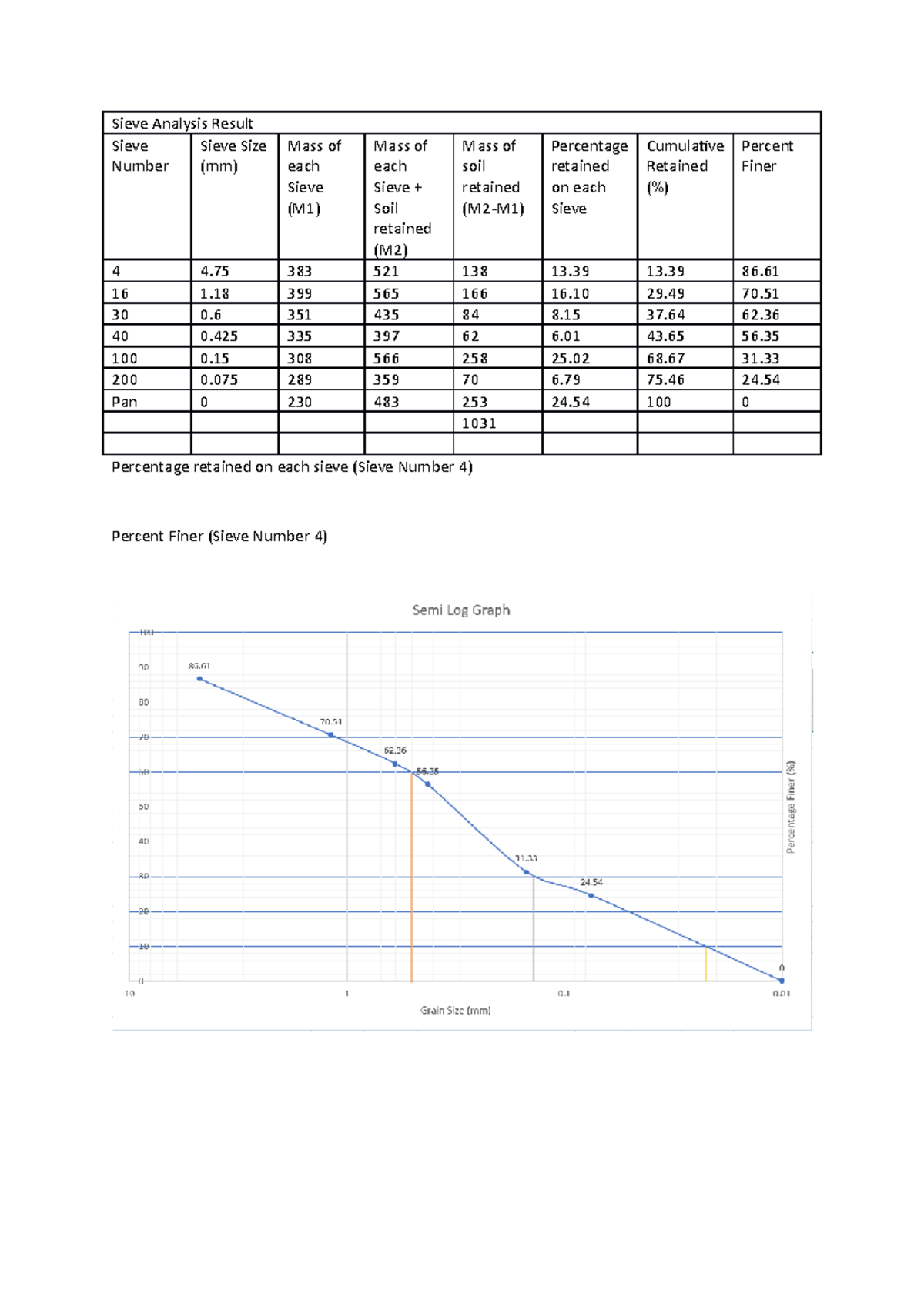 EXP 2 Sieving Analysis Sieve Analysis Result Sieve Number Sieve Size