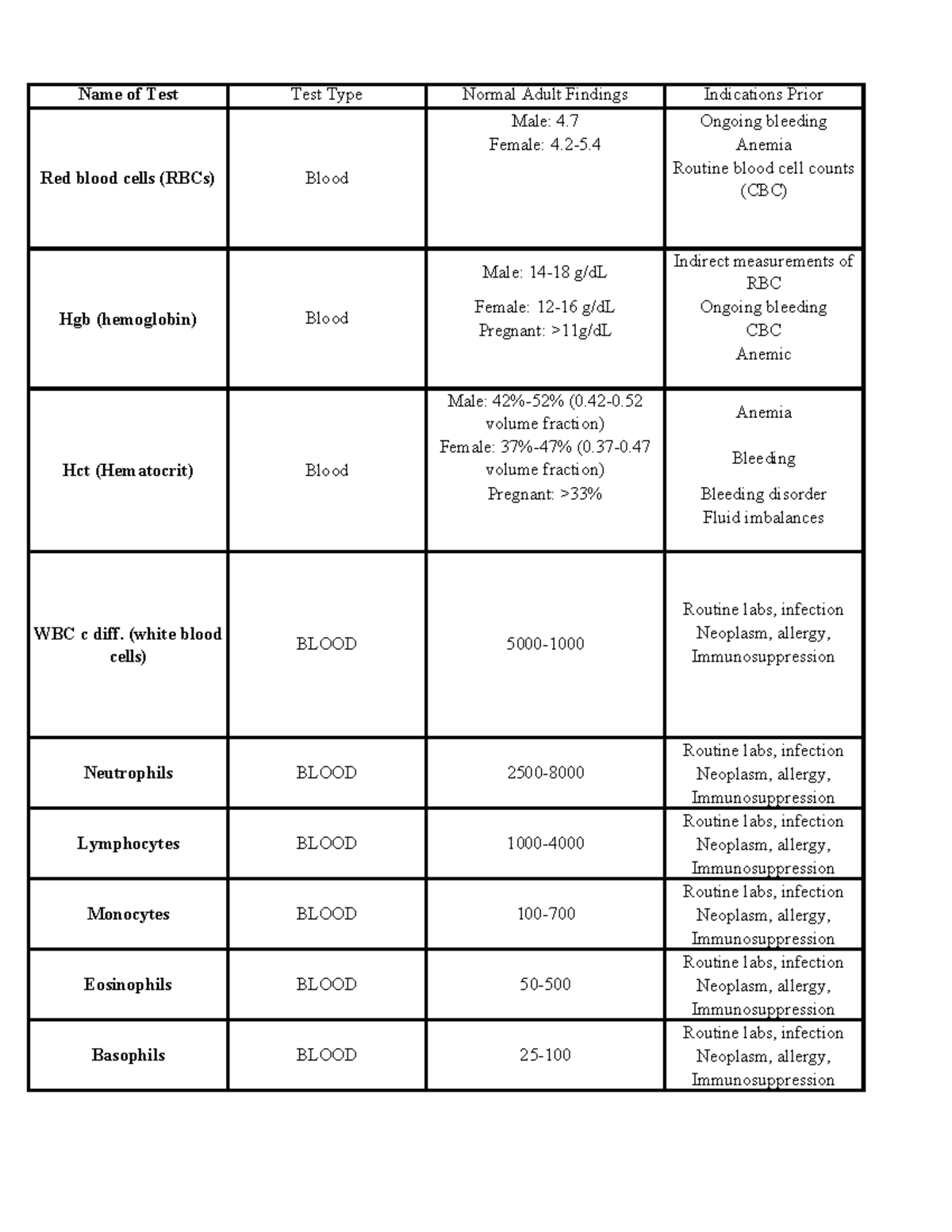 lab-test-study-guide-name-of-test-test-type-normal-adult-findings