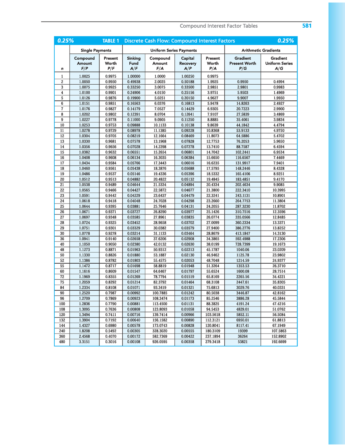 Factor Table - Engineering Economics - Studocu