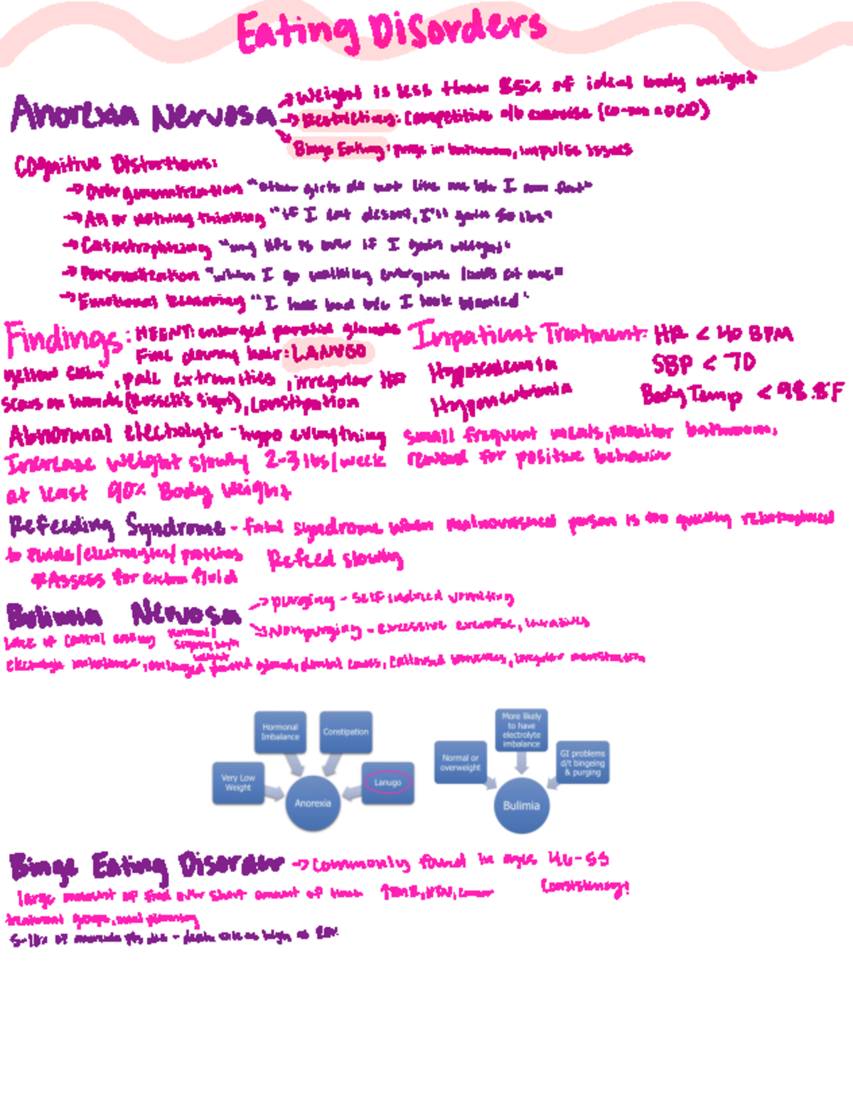 Mental Health Nursing - Eating Disorders & Trauma - Eating Disorders ...