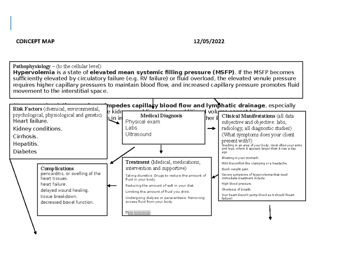 Fluid overload clinical day 3 CONCEPT MAP 12/05/ Pathophysiology
