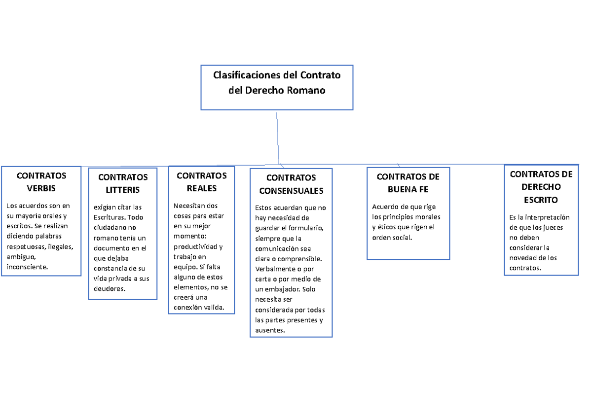 Clasificaciones Del Contrato Del Derecho Romano- Jose Miranda ...