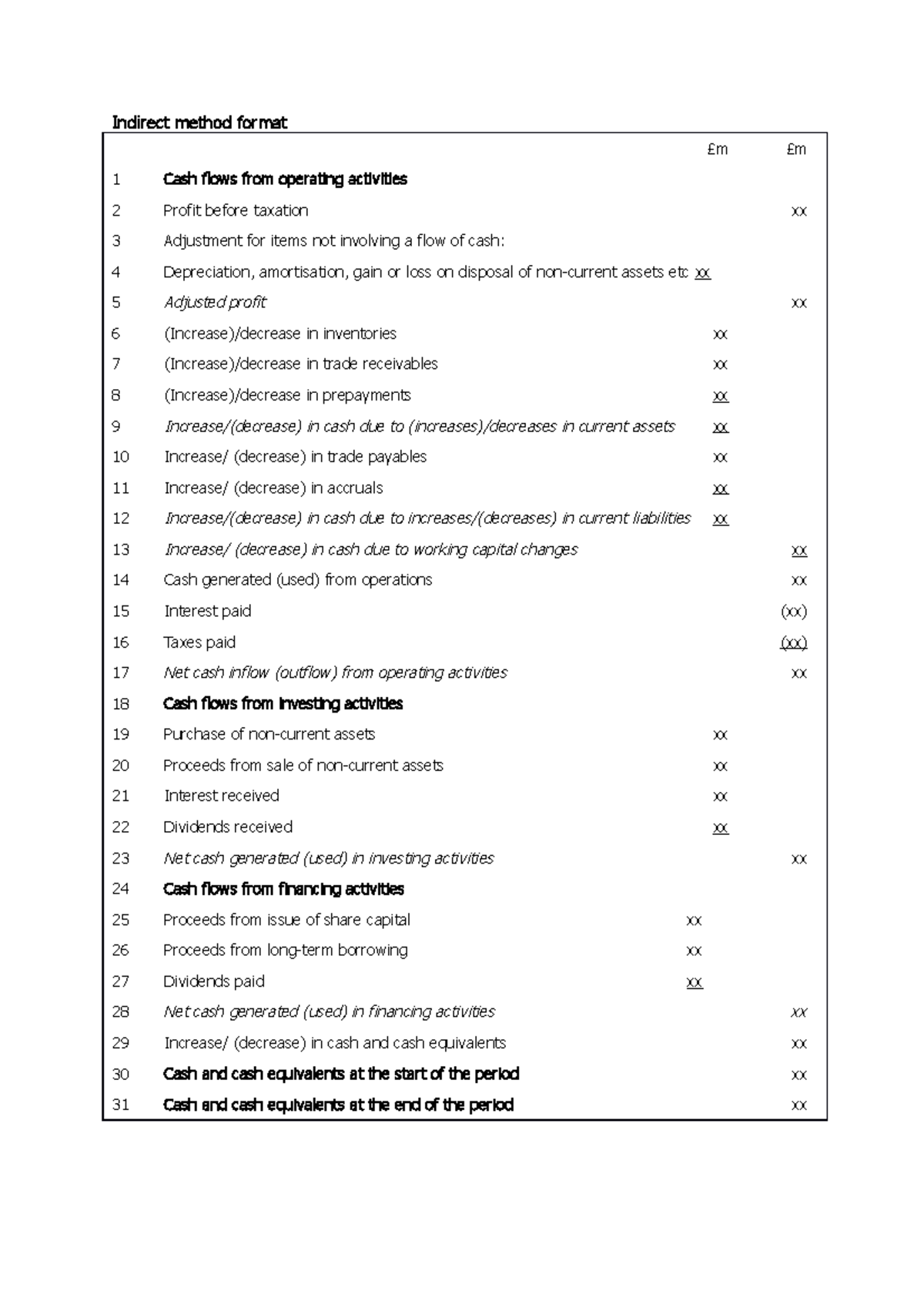 Indirect and direct meathod - Indirect method format £m £m 1 Cash flows ...