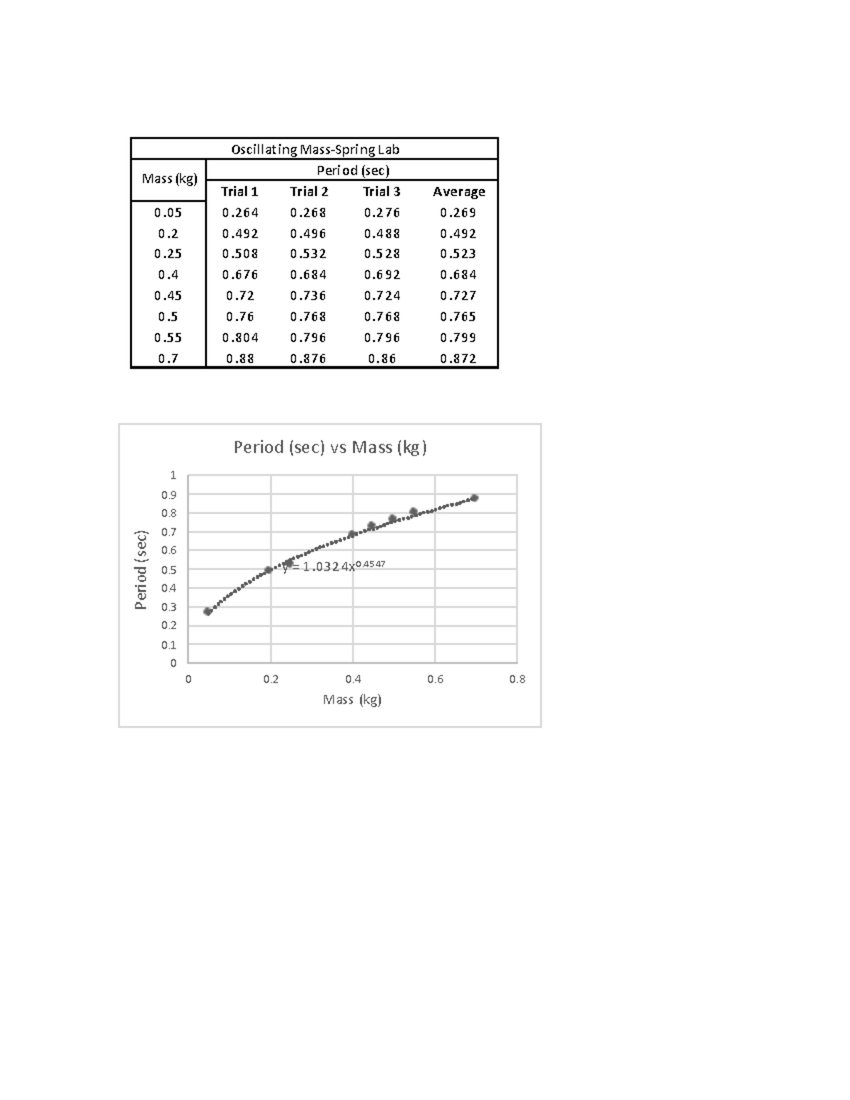 Oscillation Mass Lab - Lab Graphs - Trial 1 Trial 2 Trial 3 Average ...