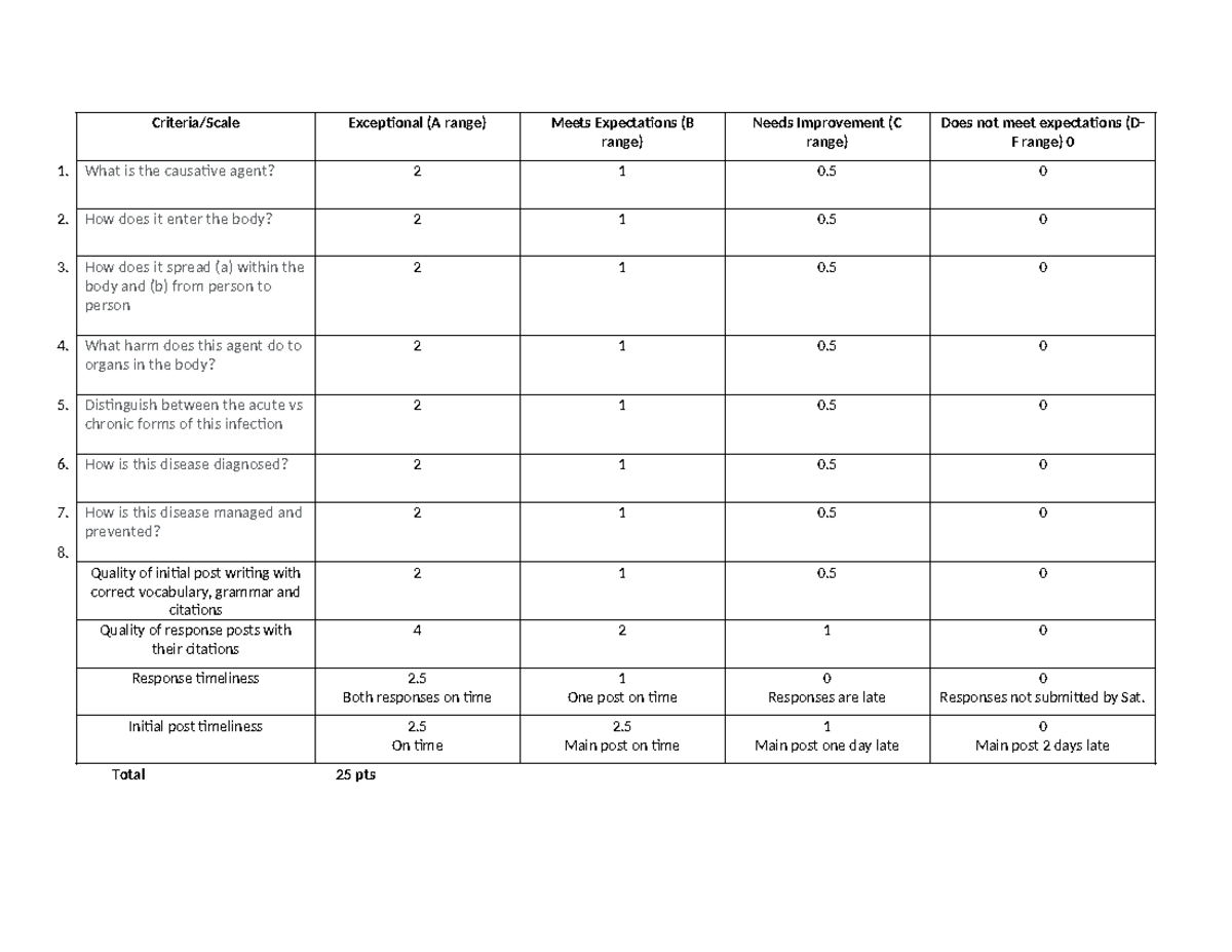 M4 case study Rubric - Criteria/Scale Exceptional (A range) Meets ...