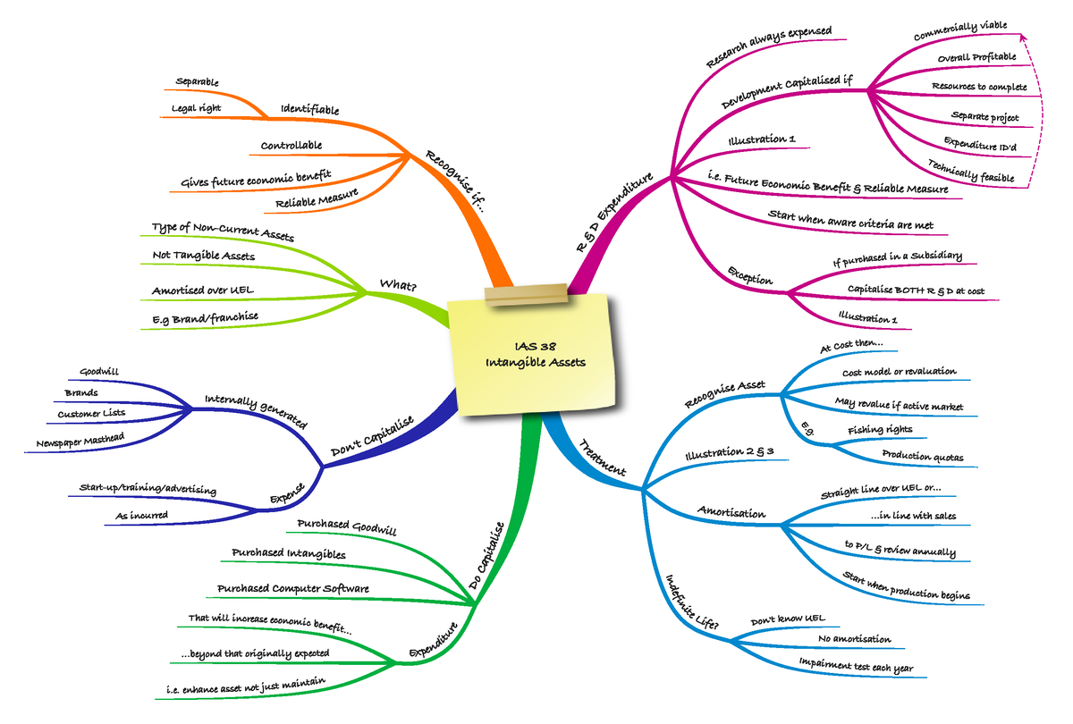 Mind Map 21 - Intangible Assets (IAS 38) - FRK 201 - Studocu