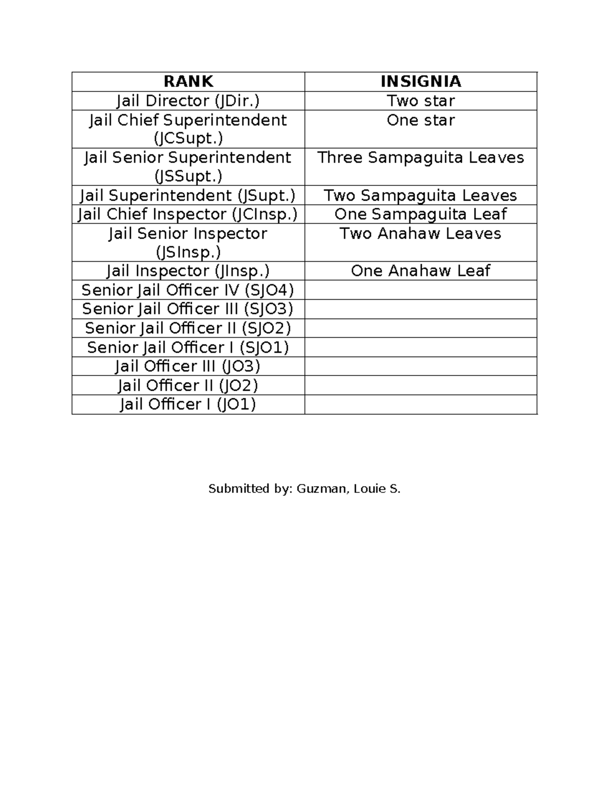 711078830 BJMP Ranks and Insignia - RANK INSIGNIA Jail Director (JDir ...