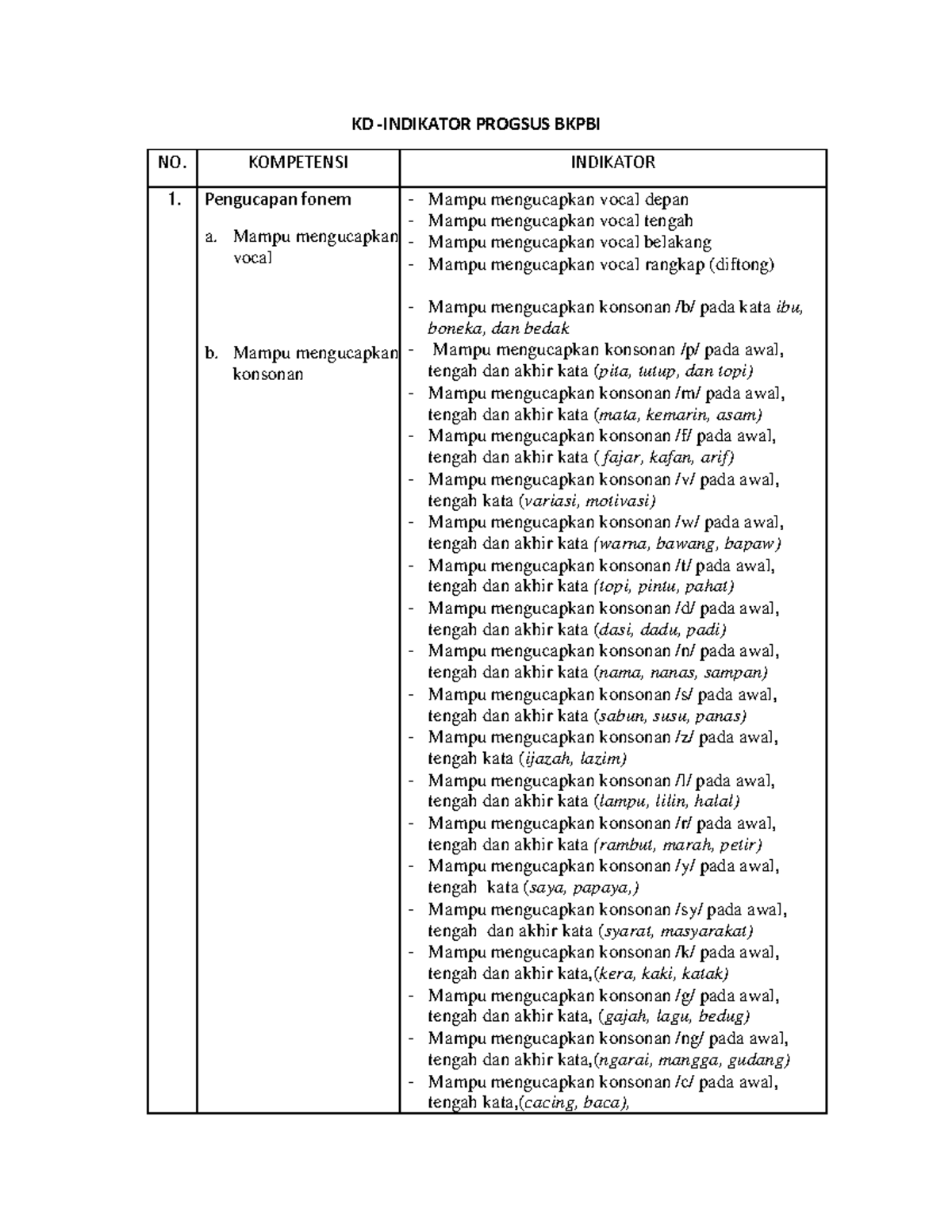KD- Indikator Progsus B - KD -INDIKATOR PROGSUS BKPBI NO. KOMPETENSI ...
