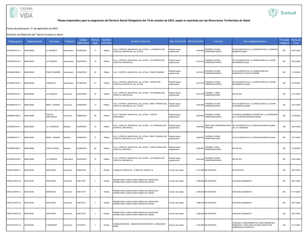 Plazas disponibles iv sso proceso 2023 Dirección de Desarrollo del