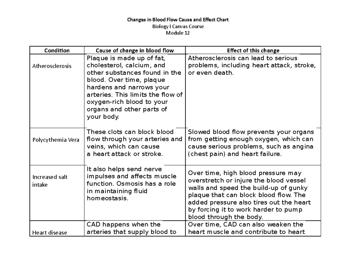 Changes In Blood Flow Cause And Effect Chart 1 Changes In Blood Flow Cause And Effect Chart