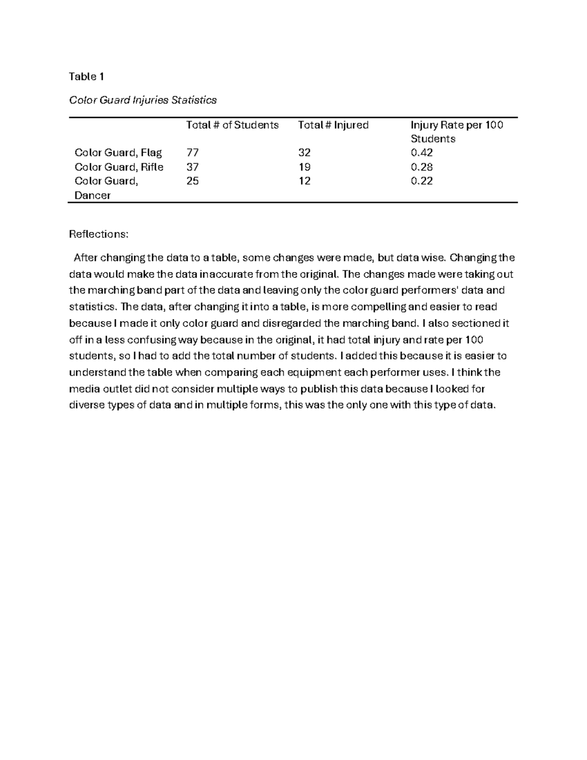 Tables Assignment - Table 1 Color Guard Injuries Statistics Total # of ...
