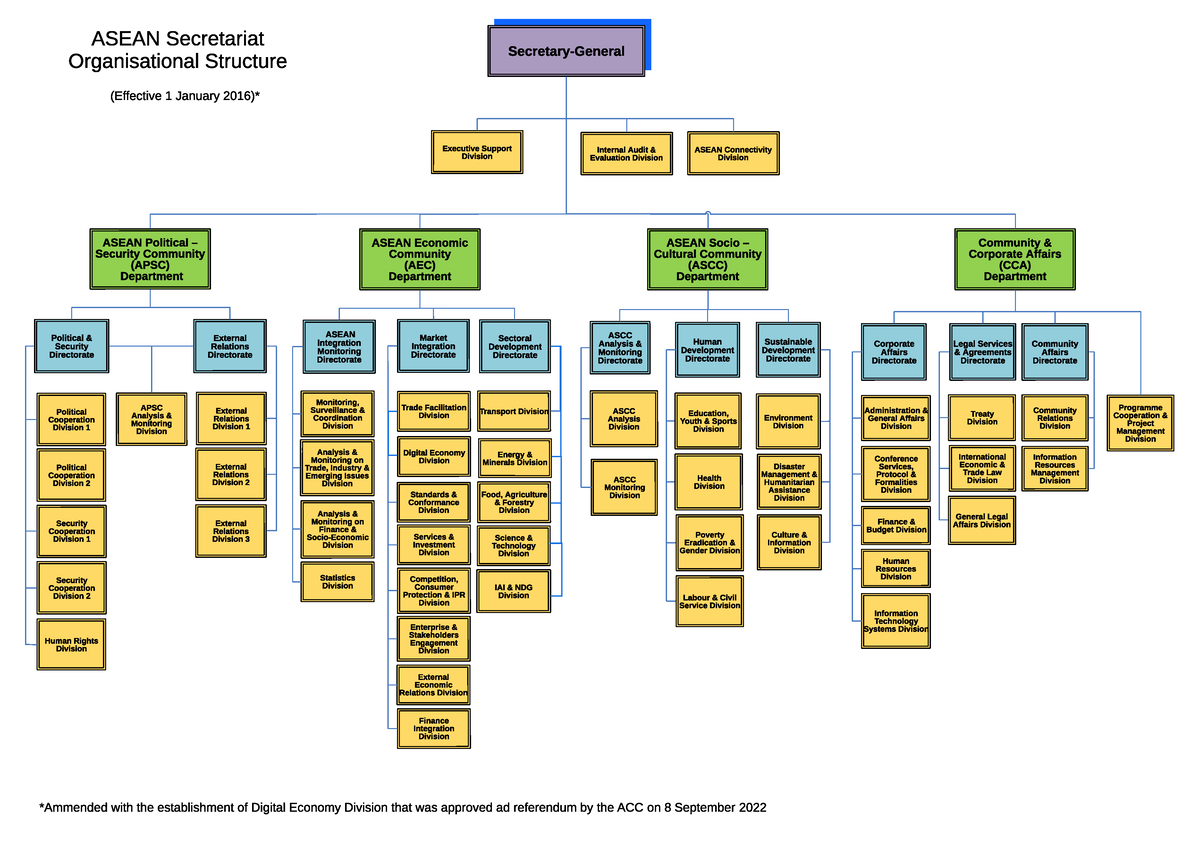 ASEC Organizational Chart with Establishment of DED - ASEAN ...