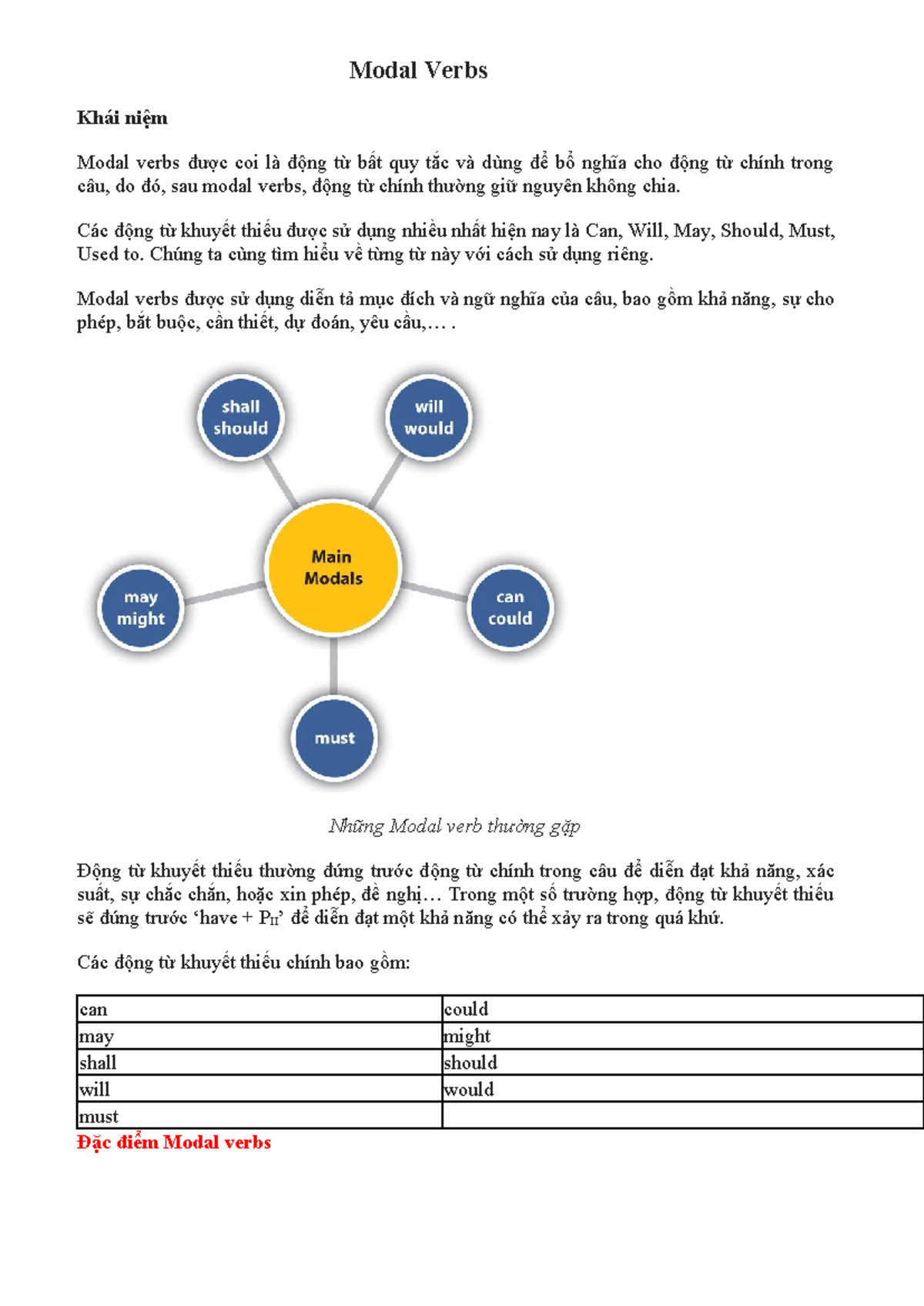 Modal Verbs - Modal Verbs Khái niệm Modal verbs được coi là động từ bất ...