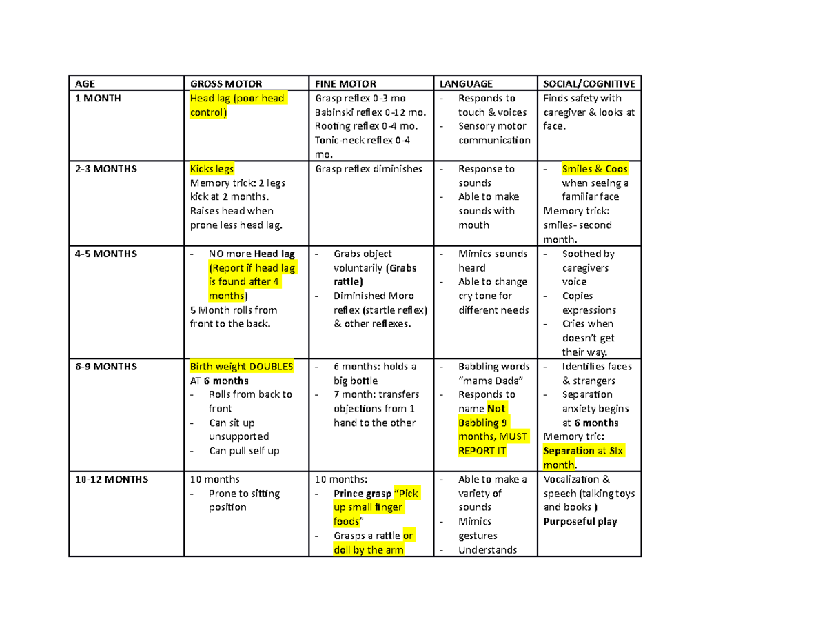 Milestones birth to 4 yrs old - AGE GROSS MOTOR FINE MOTOR LANGUAGE ...