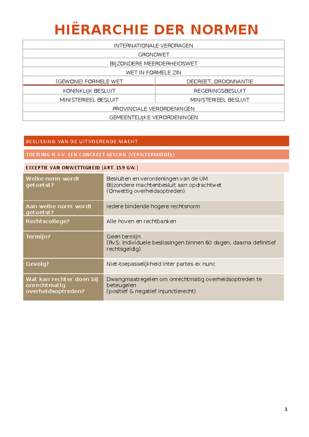 Hiërarchie der normen Schema HIËRARCHIE DER NORMEN INTERNATIONALE VERDRAGEN GRONDWET