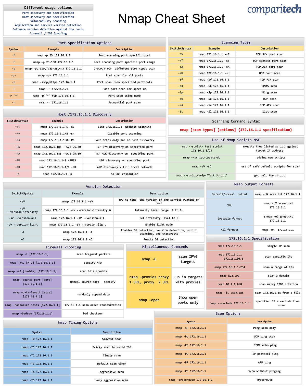 Nmap-sheet - Cryptography and network security - Nmap Cheat Sheet - Studocu