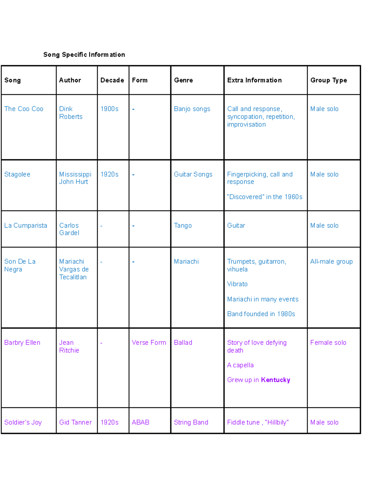 Music 2II3 Midterm songs - Song Specific Information Song Author Decade ...