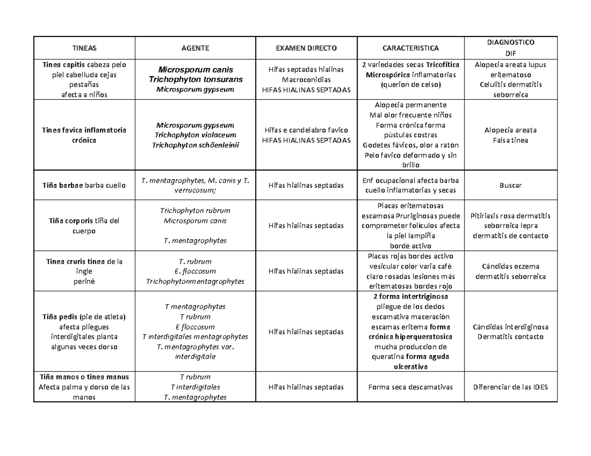 Tineas Micologia Tinea TINEAS AGENTE EXAMEN DIRECTO CARACTERISTICA