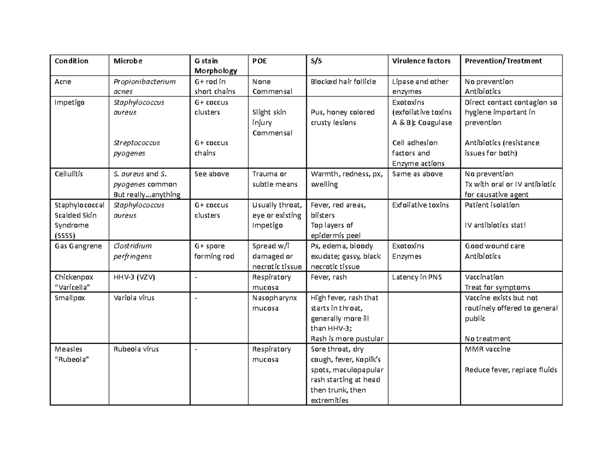 Skin Chart - Condition Microbe G stain Morphology POE S/S Virulence ...