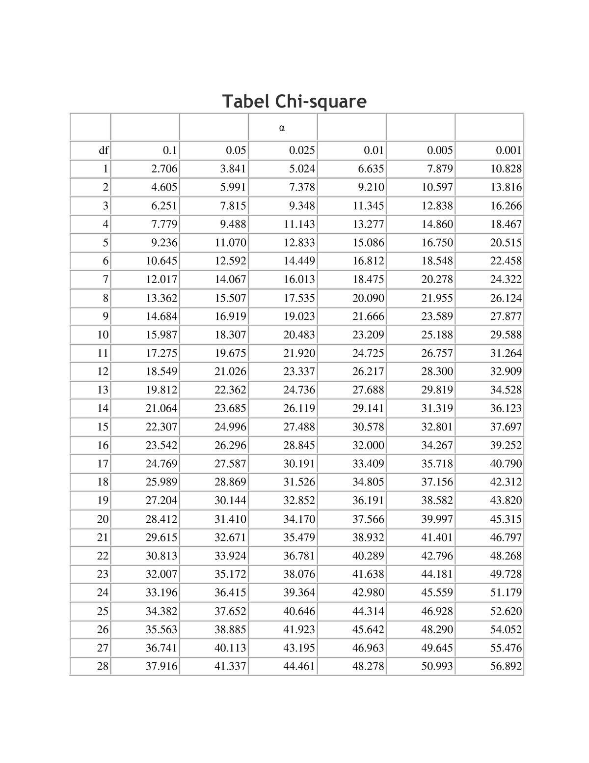 Tabel Chi Square Lengkap Dan Contoh Uji Chi Square Im 9012