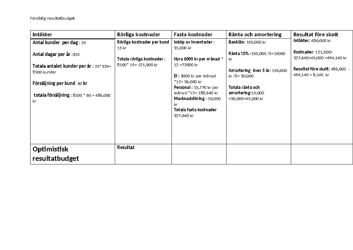 Uppdrag 3 Fr Ga 2 1 - ..... - Försiktig Resultatbudget Intäkter Rörliga ...