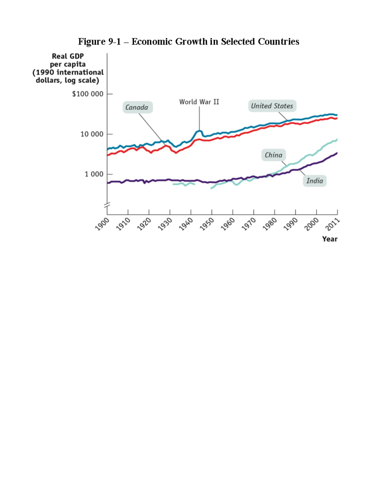 Week 3 Long Run Growth Data Figure Economic Growth In Selected Countries Real Gdp Per Capita Week 3 Long Run Growth Data Figure Economic Growth In Selected Countries Real Gdp Per Capita