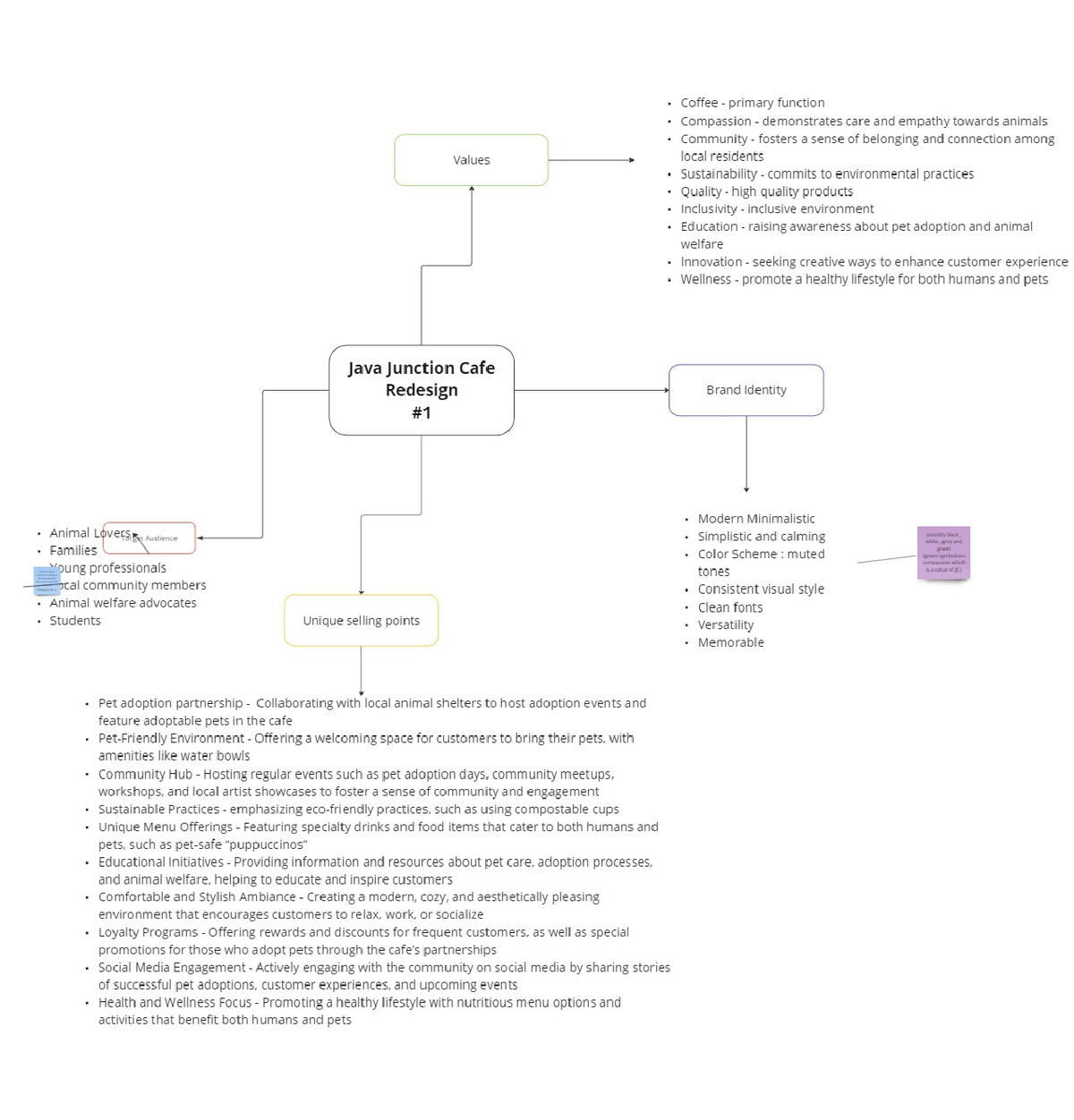 Mind Map - cafe branding thought process - Coffee primary function ...