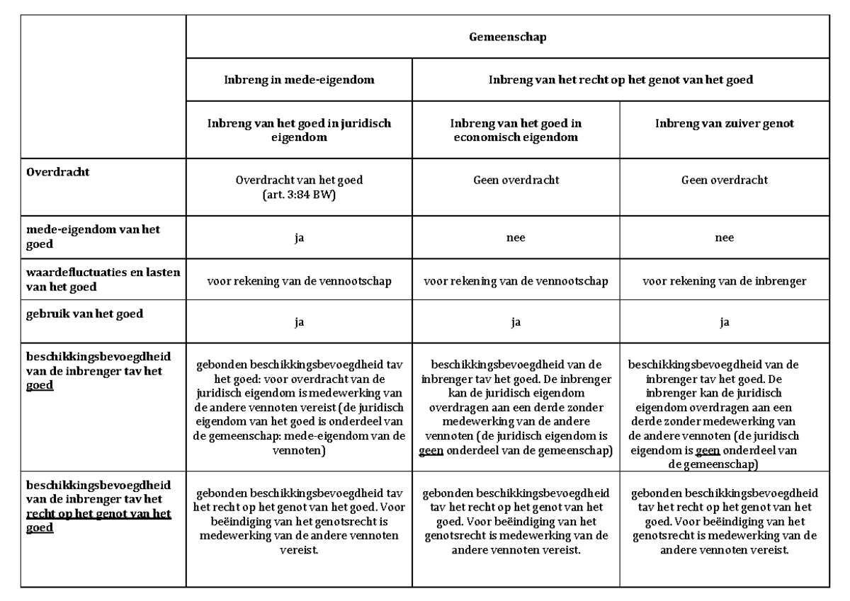 Schema Vermogensstructuur Personenvennootschap - Gemeenschap Overdracht ...