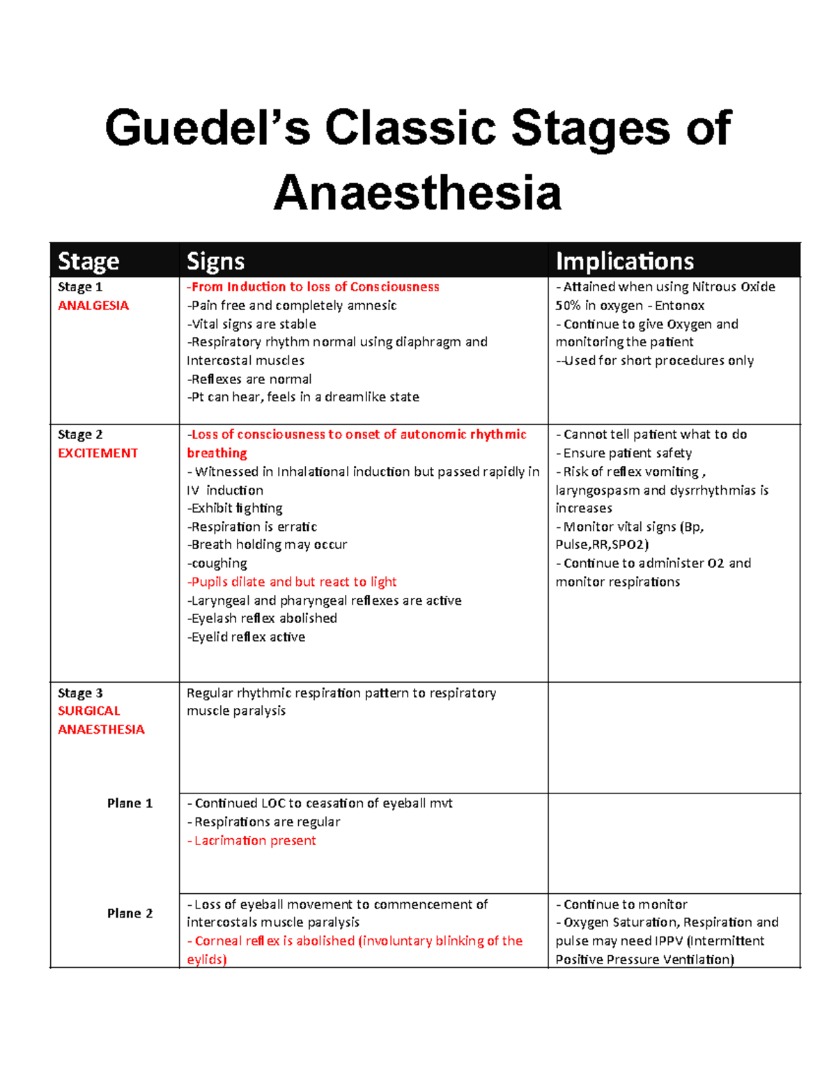 Stages of Anaesthesia notes docx - Guedel’s Classic Stages of ...