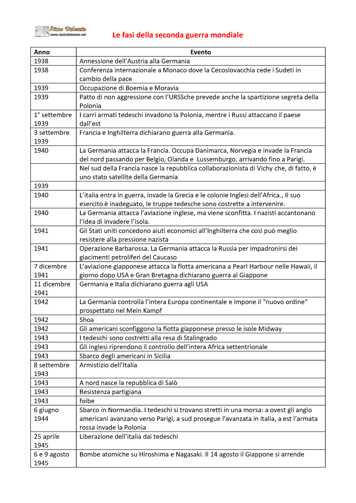 Fasi Ii Guerra Mondiale Le Fasi Della Seconda Guerra Mondiale Anno