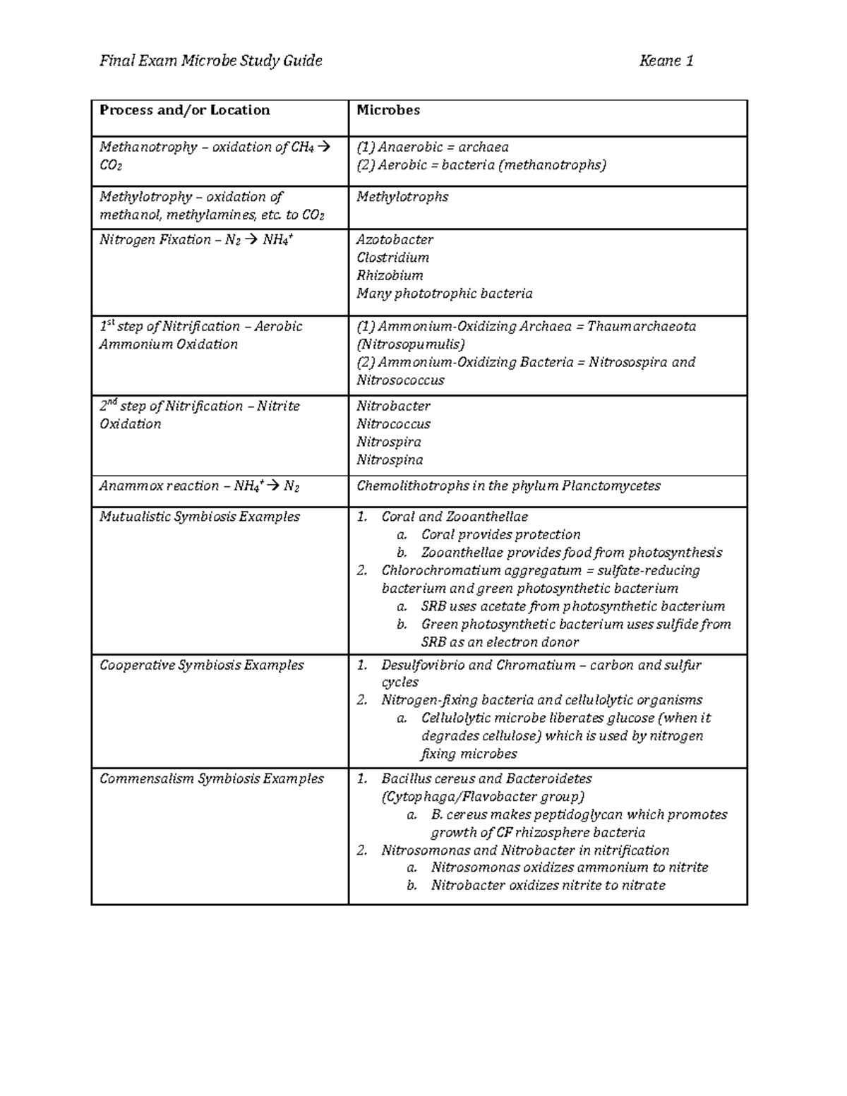 Microbes Study Chart Summary Prescott S Microbiology Final Exam Microbe Study Guide Keane