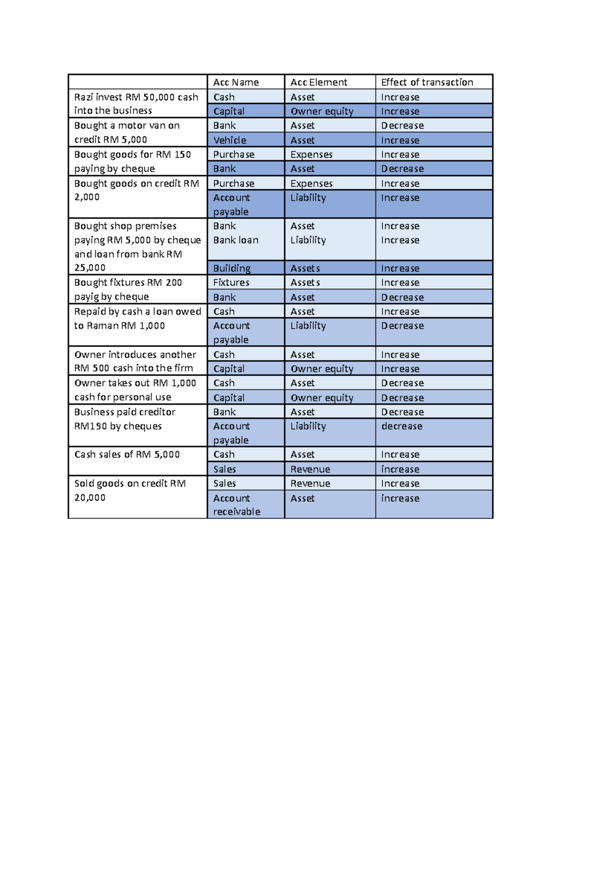 Latihan seminar 1 - Topic 1 - Acc Name Acc Element Effect of ...