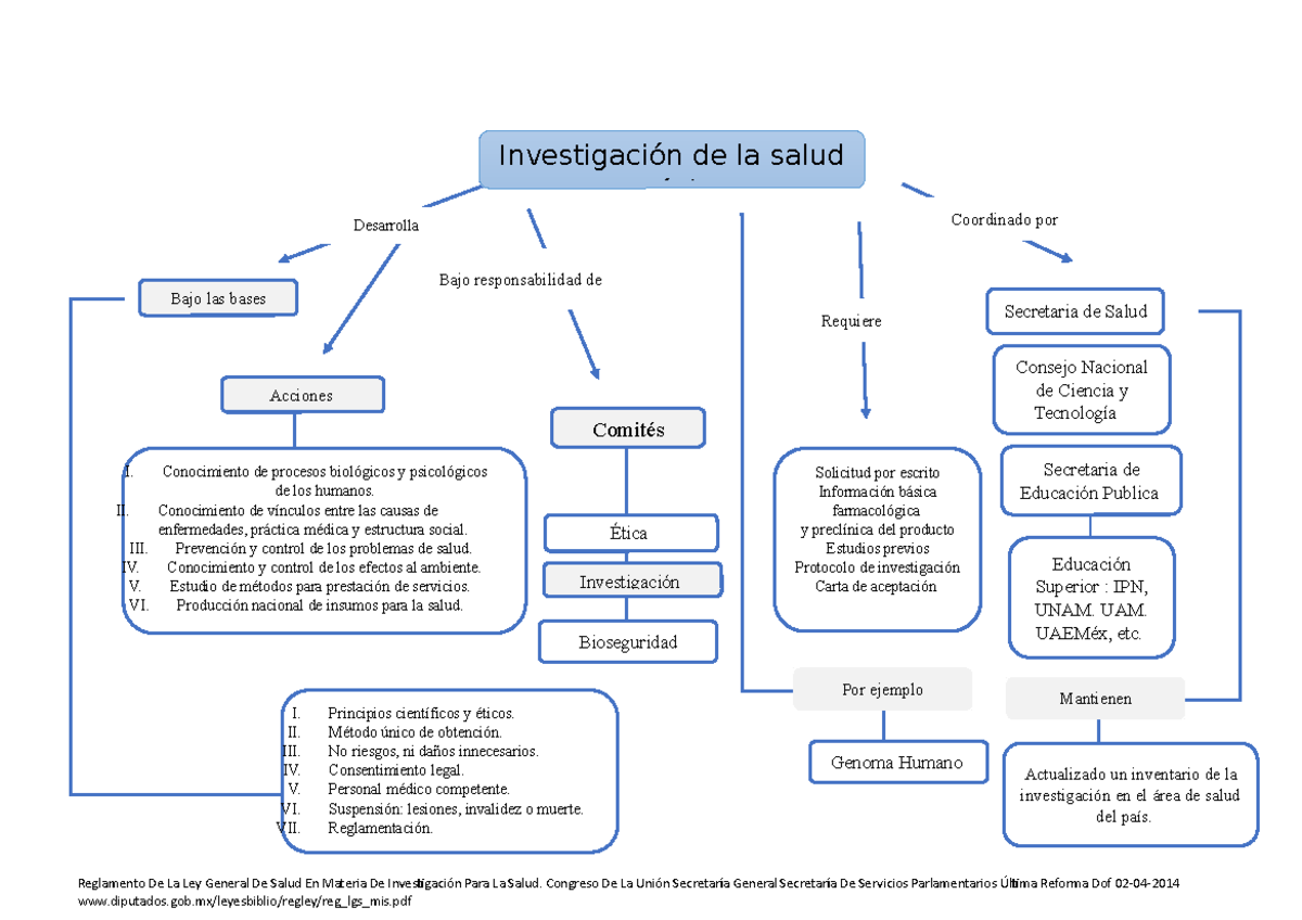 Investigación de la salud en México - Reglamento De La Ley General De