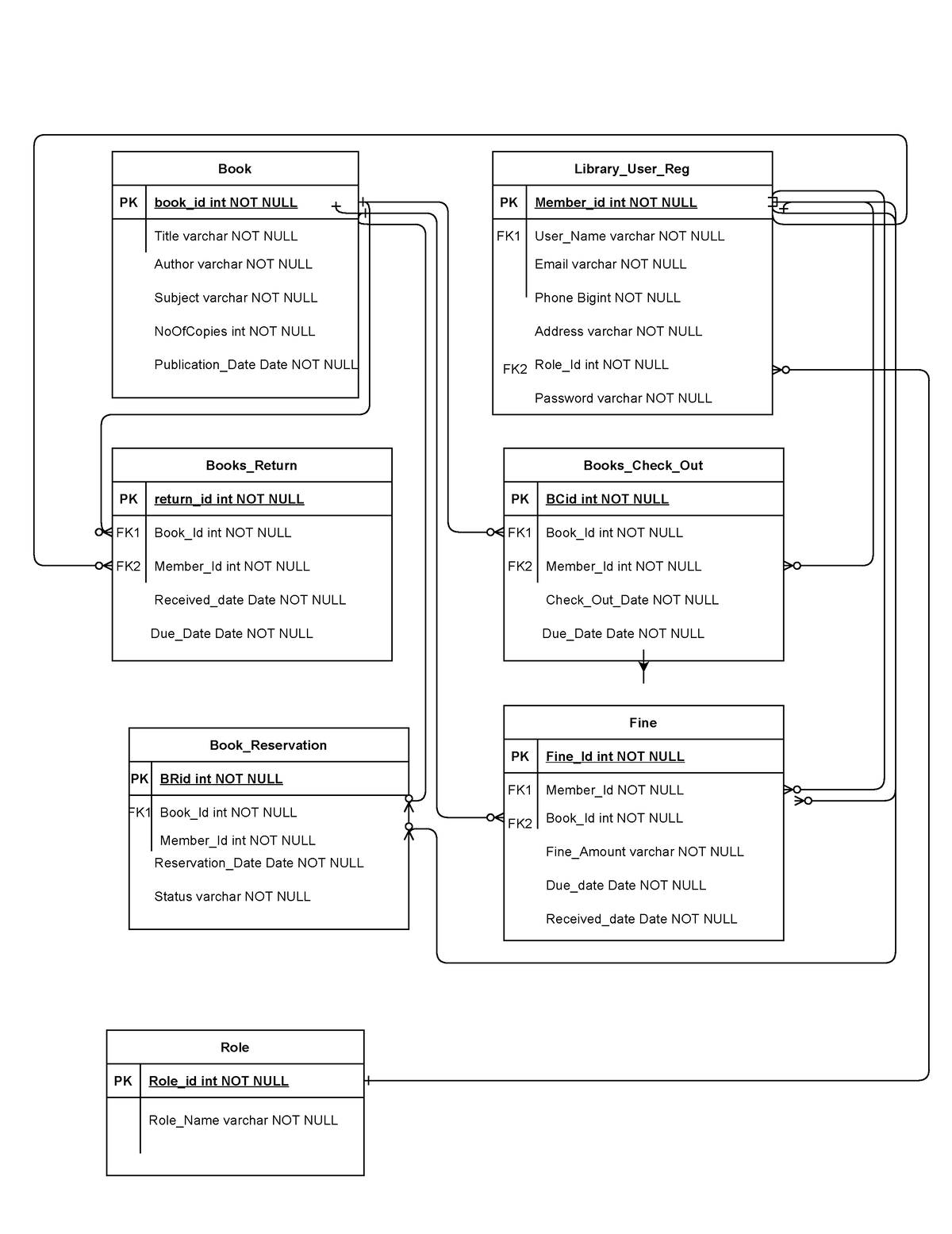 lmdb-required-lms-library-user-reg-pk-member-id-int-not-null-fk1